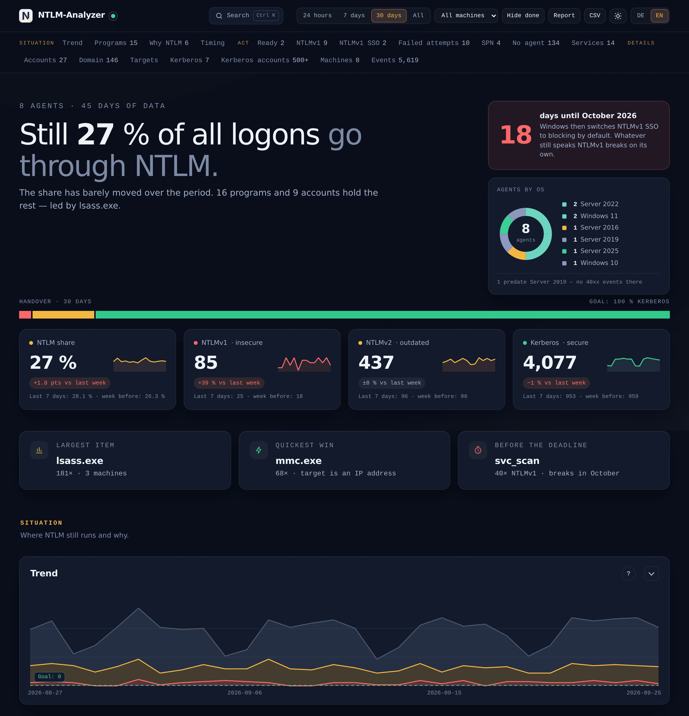Overview panel: headline share, three-colour handover bar, deadline countdown and 30-day trend
