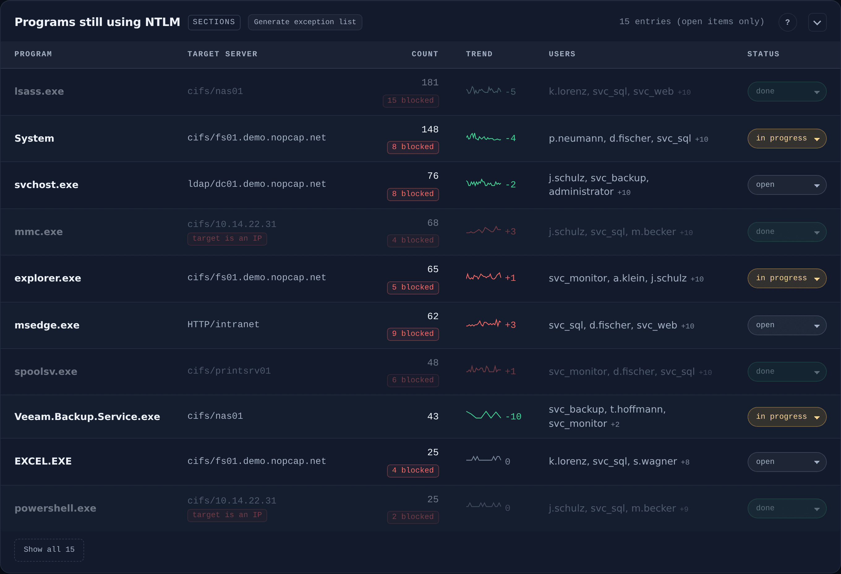 Program list with per-row sparklines, target servers, user chips and a status dropdown