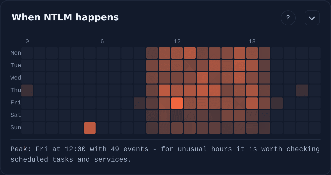 Week-by-hour heatmap of NTLM usage with one bright cell on Sunday at 05:00