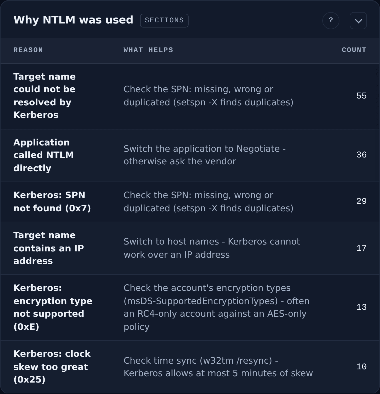 Cause analysis panel listing each reason for NTLM fallback with a concrete remedy