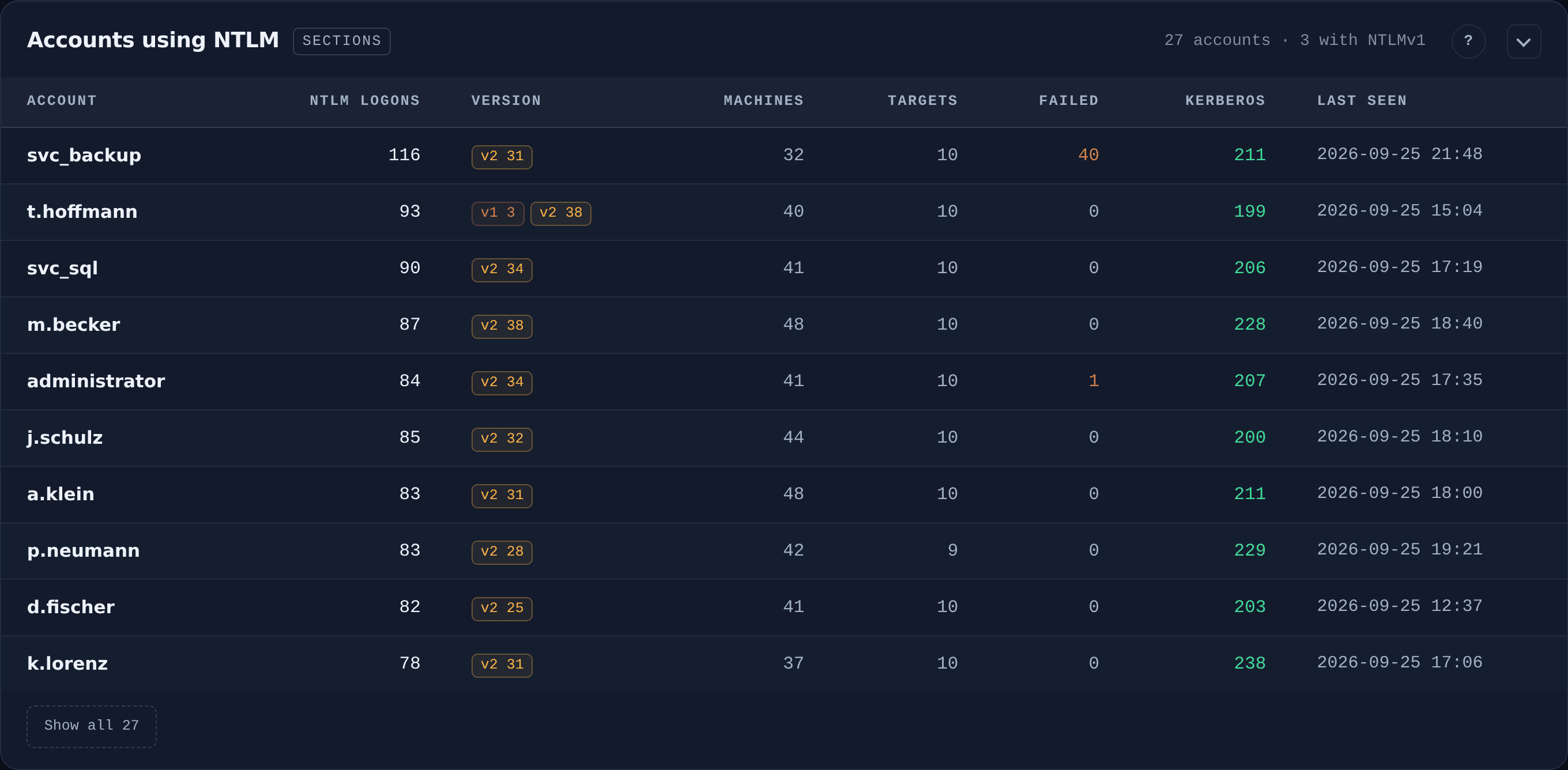 Accounts using NTLM with logons, NTLM version, machines, targets, failed attempts and Kerberos use
