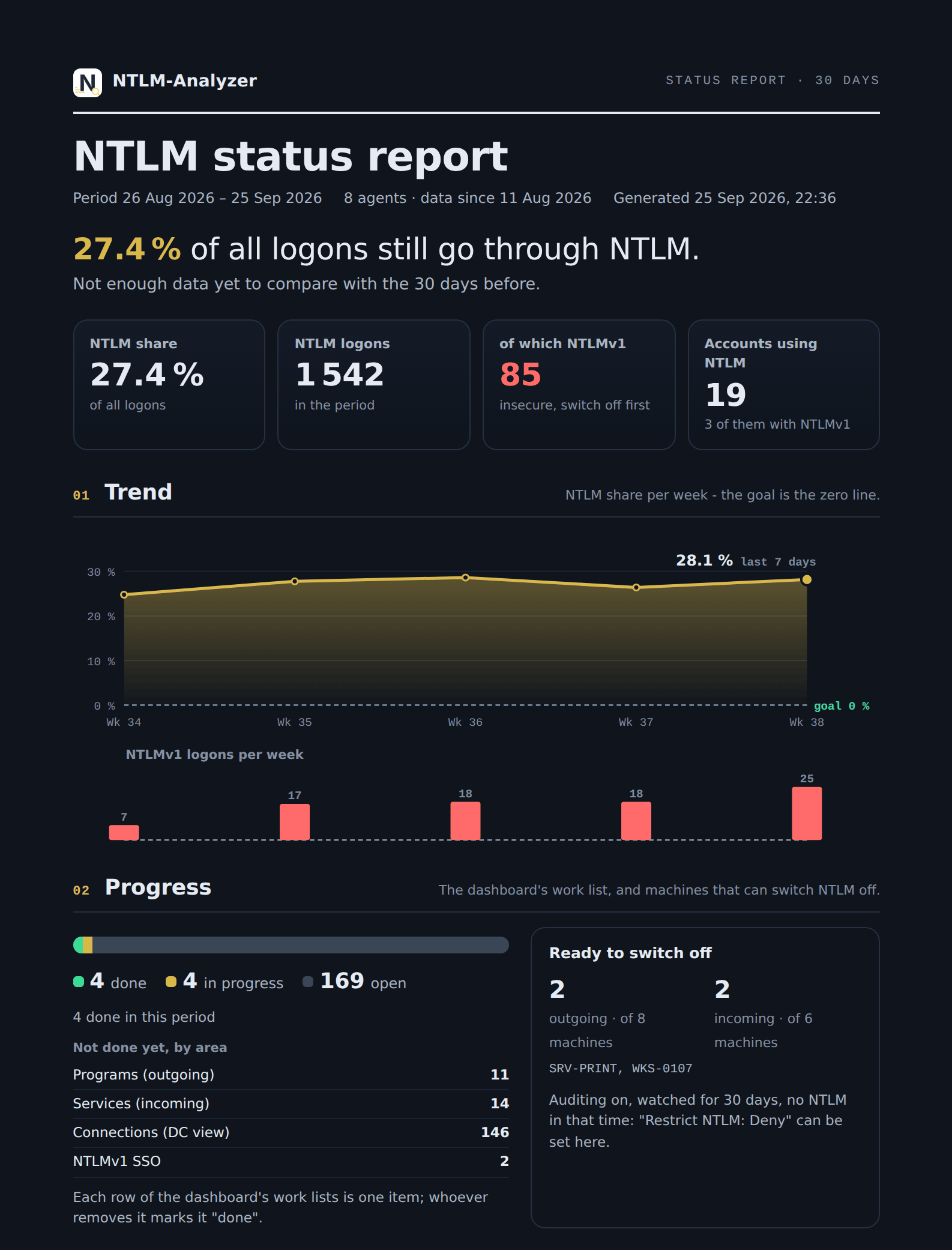 The NTLM status report on screen: key figures, weekly trend and progress